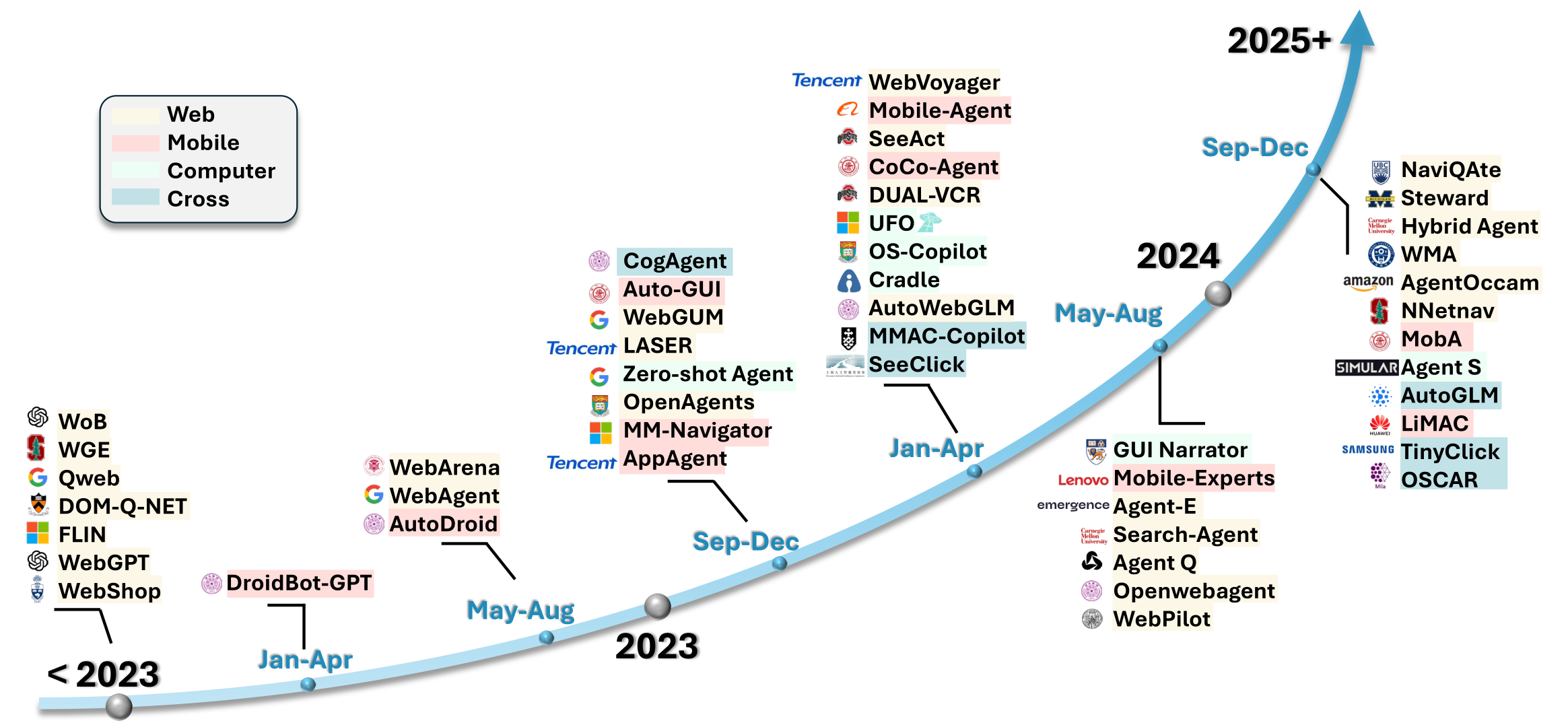 An overview of GUI agents evolution over years