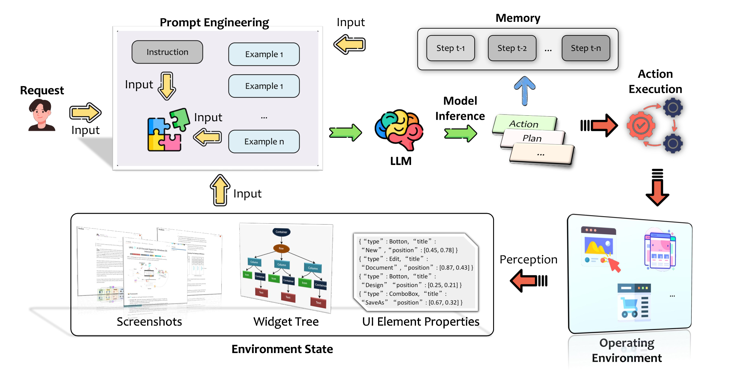 An overview of the architecture and workflow of a basic LLM-powered GUI agent