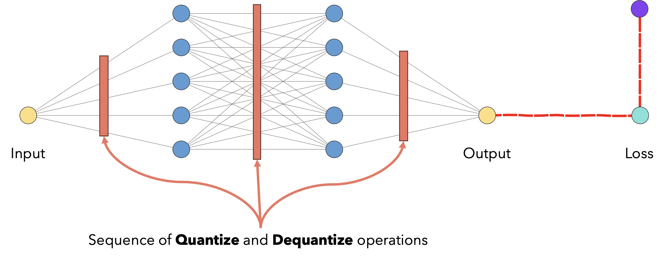 Quantization-Aware Training