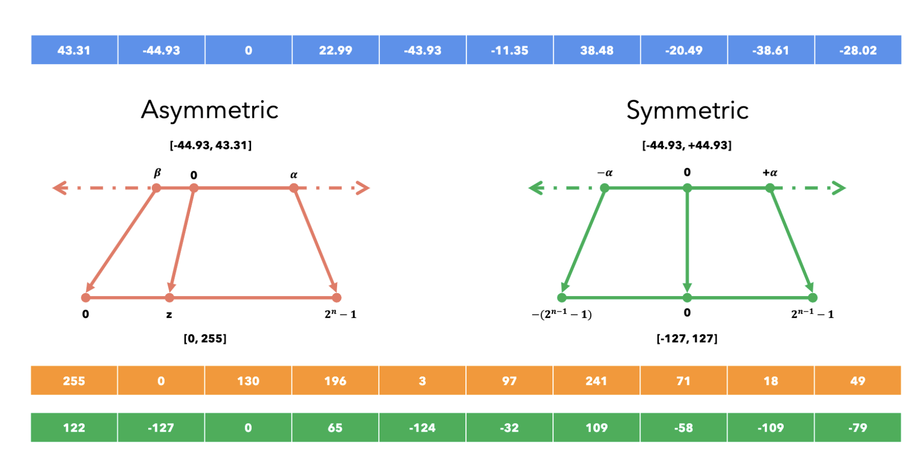 Symmetric vs Asymmetric Quantization